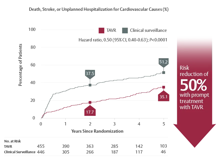 Graph showing primary composite end point at 5 years from Early TAVR trial