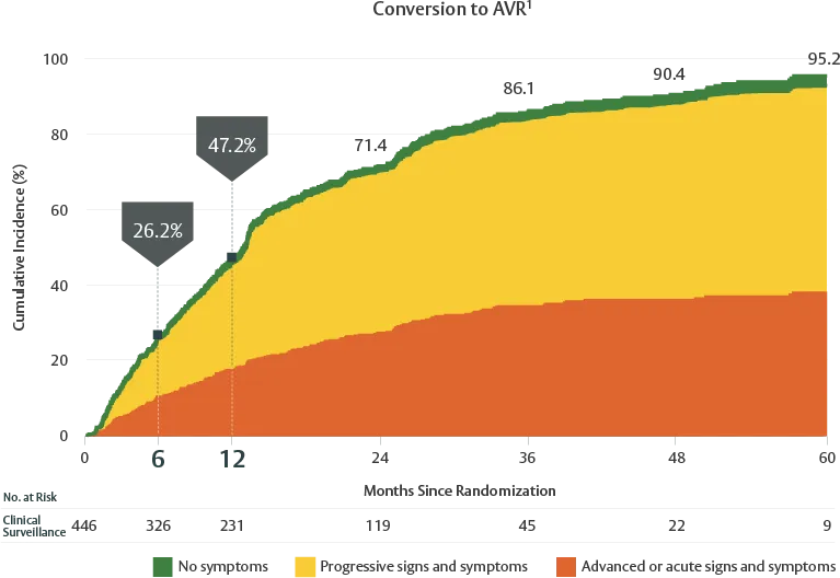 Graph showing Conversion to AVR