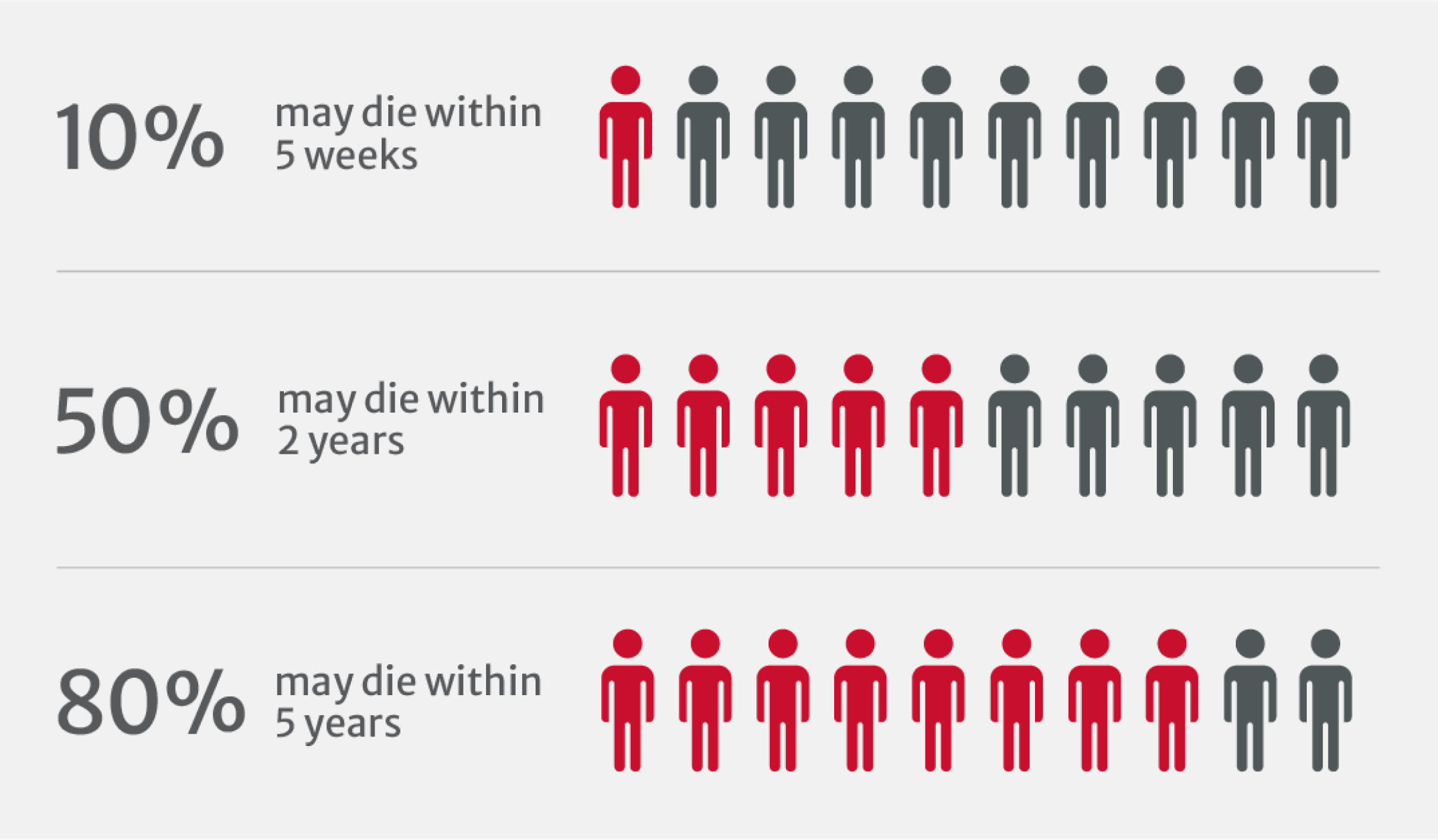 Graphic depicting that once symptoms start, 10% may die within 5 weeks; 50% may die within 2 years; 80% may die within 5 years