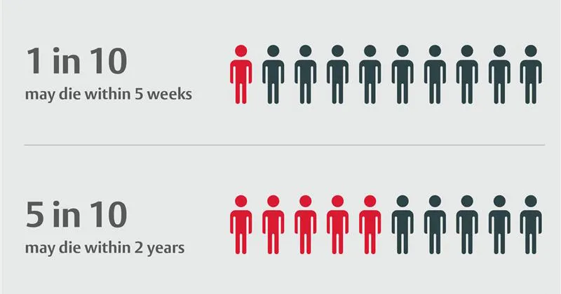 Severe aortic stenosis prognosis chart
