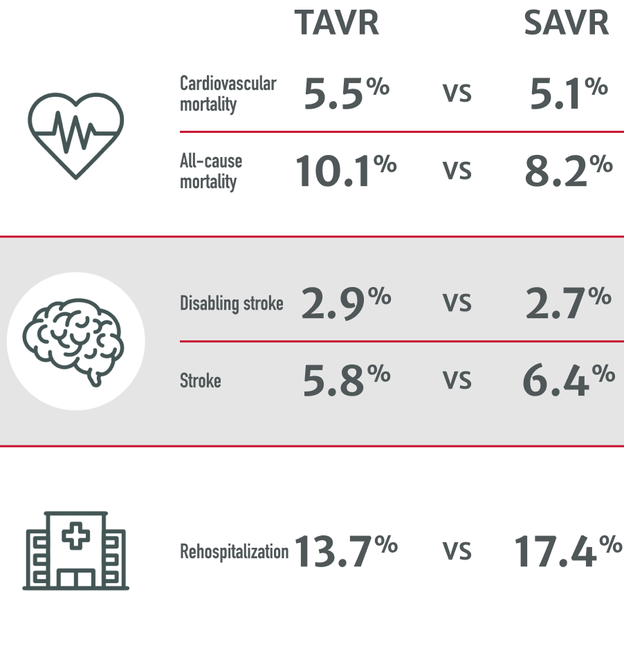 Chart of cardiovascular and all-cause mortality rates, disabling stroke and stroke rates, and hospitalization rates of TAVR vs. SAVR